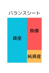 バランスシート。左側に大きな枠で資産。右側に左枠の3分の２ほどの枠で負債。残り3分の1の枠が純資産。